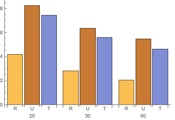 Ratio bar graphs